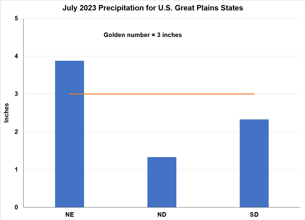 How is the “Golden Number” for the U.S. Corn Belt Working out This Year